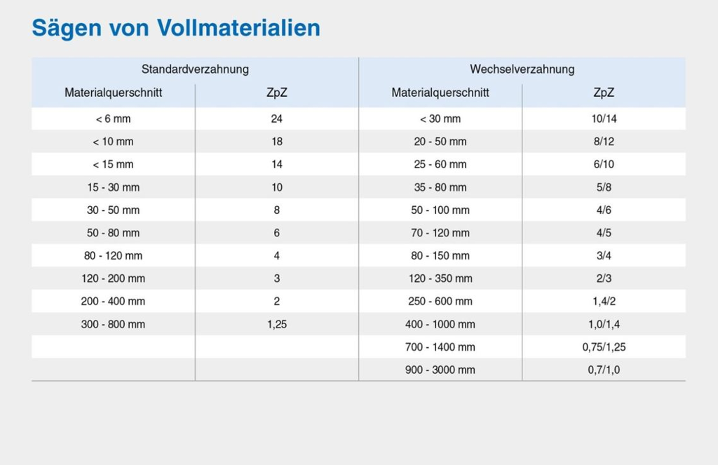 4 Set Bimetall-Sägeband M90 für rost- und säurebeständige Stähle nach Maß